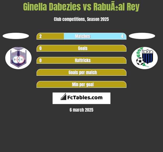 Ginella Dabezies vs RabuÃ±al Rey h2h player stats