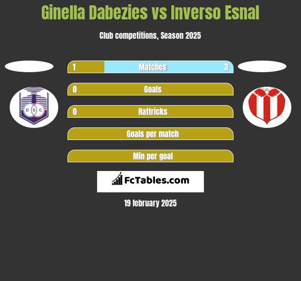 Ginella Dabezies vs Inverso Esnal h2h player stats