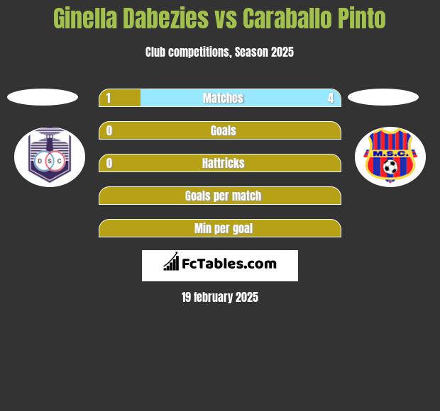 Ginella Dabezies vs Caraballo Pinto h2h player stats