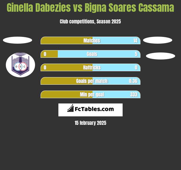 Ginella Dabezies vs Bigna Soares Cassama h2h player stats