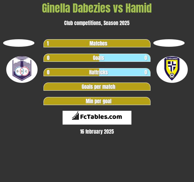 Ginella Dabezies vs Hamid h2h player stats