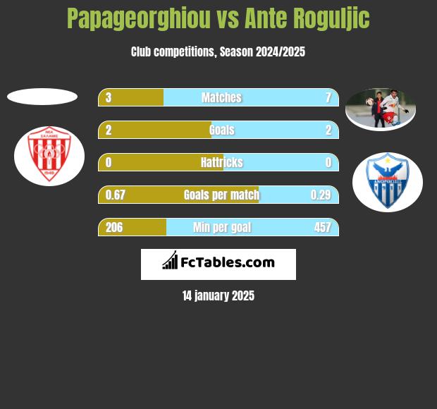 Papageorghiou vs Ante Roguljic h2h player stats