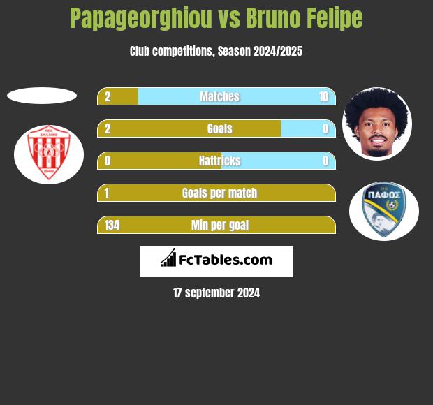 Papageorghiou vs Bruno Felipe h2h player stats