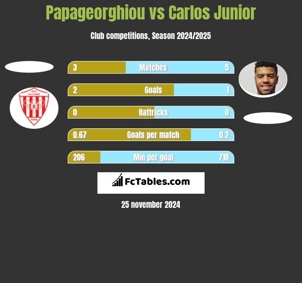 Papageorghiou vs Carlos Junior h2h player stats