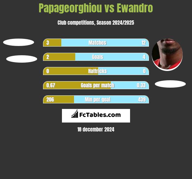 Papageorghiou vs Ewandro h2h player stats