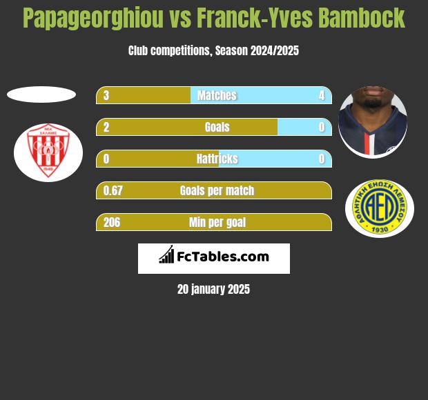 Papageorghiou vs Franck-Yves Bambock h2h player stats