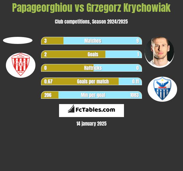 Papageorghiou vs Grzegorz Krychowiak h2h player stats