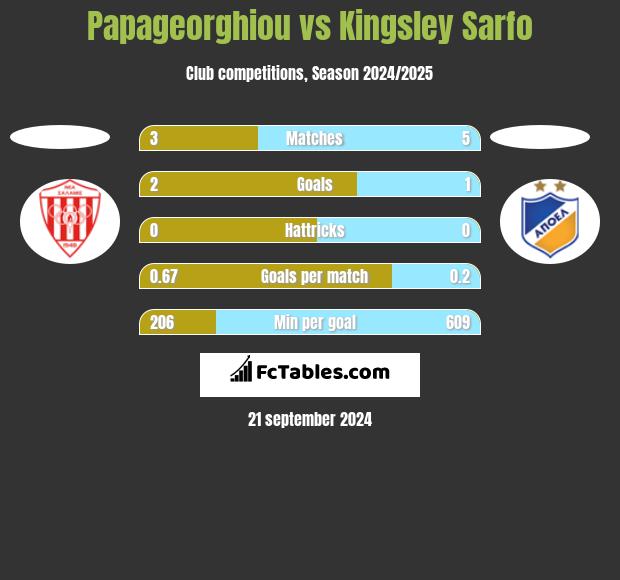 Papageorghiou vs Kingsley Sarfo h2h player stats