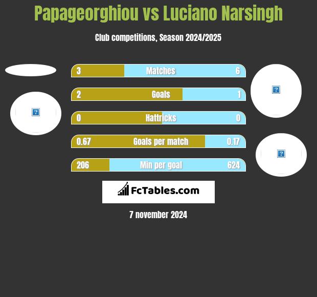 Papageorghiou vs Luciano Narsingh h2h player stats