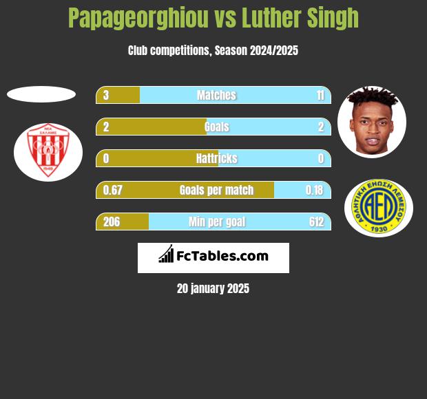 Papageorghiou vs Luther Singh h2h player stats