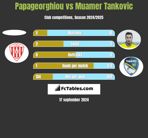 Papageorghiou vs Muamer Tankovic h2h player stats