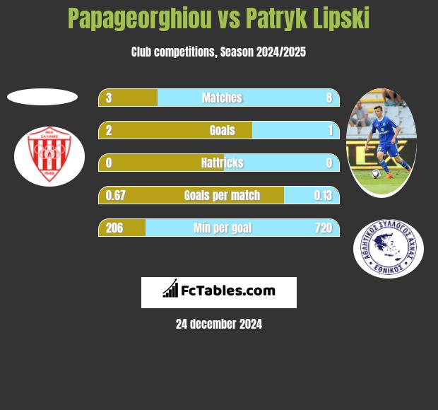 Papageorghiou vs Patryk Lipski h2h player stats