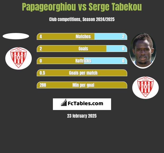 Papageorghiou vs Serge Tabekou h2h player stats