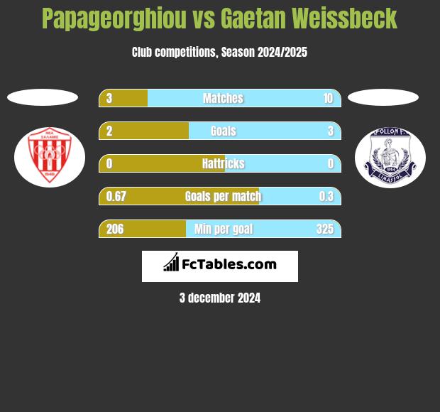 Papageorghiou vs Gaetan Weissbeck h2h player stats