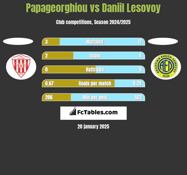 Papageorghiou vs Daniil Lesovoy h2h player stats