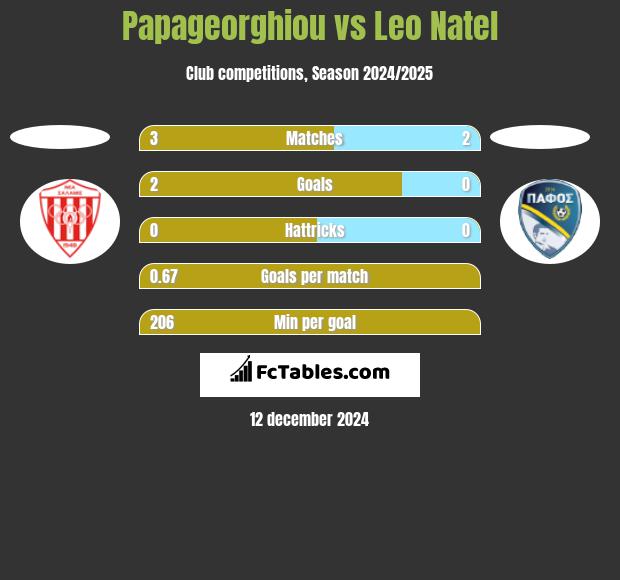 Papageorghiou vs Leo Natel h2h player stats