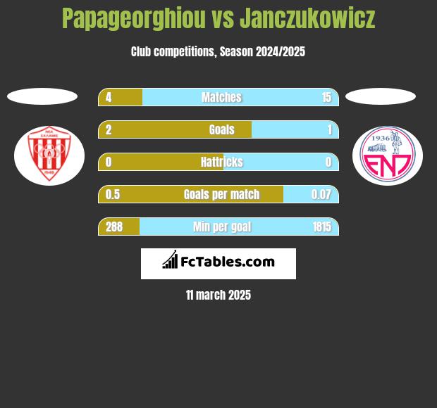 Papageorghiou vs Janczukowicz h2h player stats