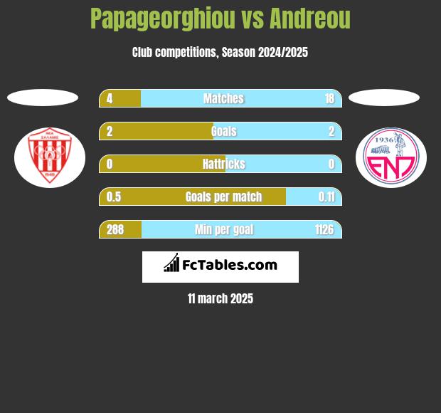 Papageorghiou vs Andreou h2h player stats