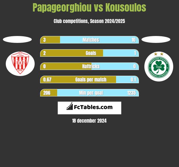 Papageorghiou vs Kousoulos h2h player stats