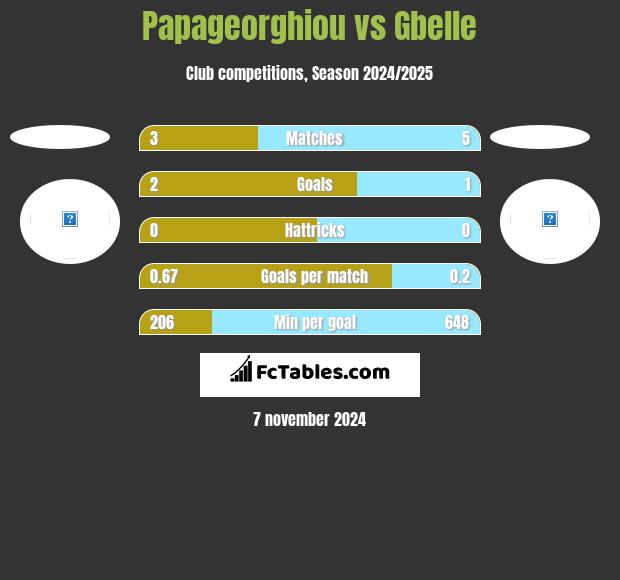 Papageorghiou vs Gbelle h2h player stats