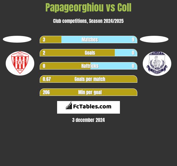 Papageorghiou vs Coll h2h player stats