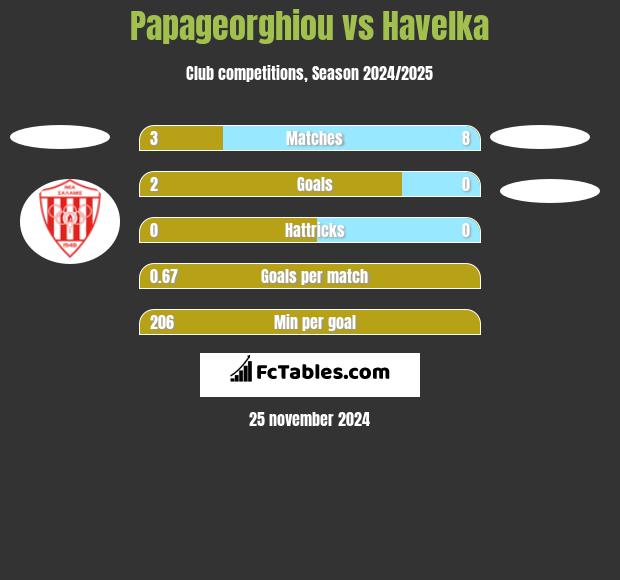 Papageorghiou vs Havelka h2h player stats