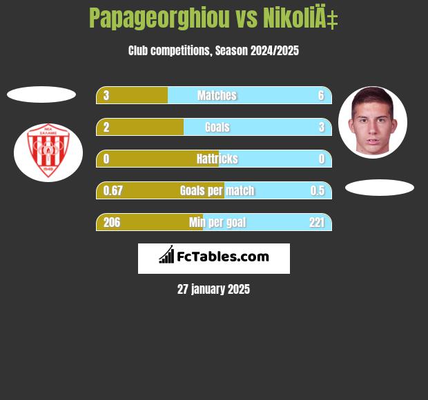 Papageorghiou vs NikoliÄ‡ h2h player stats