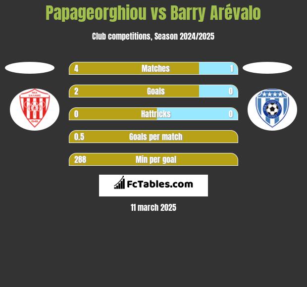 Papageorghiou vs Barry Arévalo h2h player stats