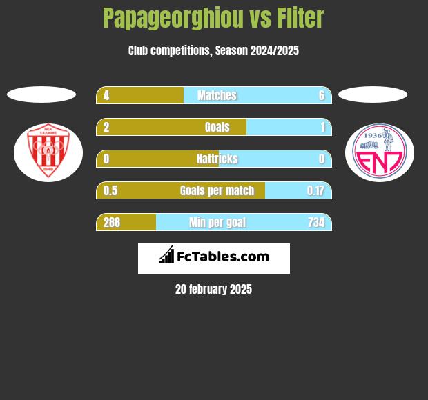 Papageorghiou vs Fliter h2h player stats