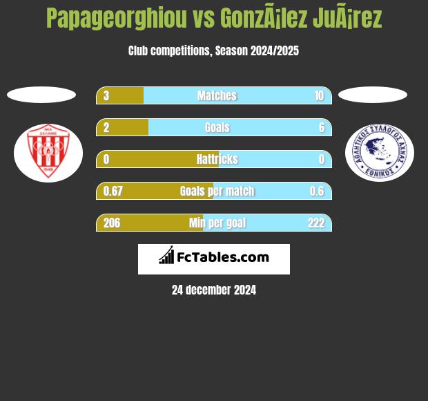 Papageorghiou vs GonzÃ¡lez JuÃ¡rez h2h player stats