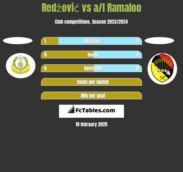 Redžović vs a/l Ramaloo h2h player stats