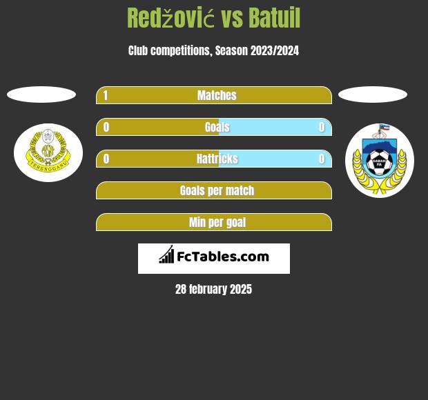 Redžović vs Batuil h2h player stats