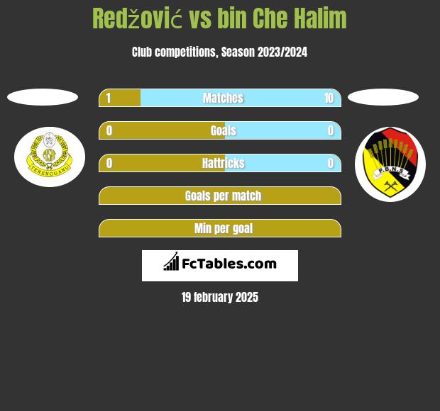 Redžović vs bin Che Halim h2h player stats