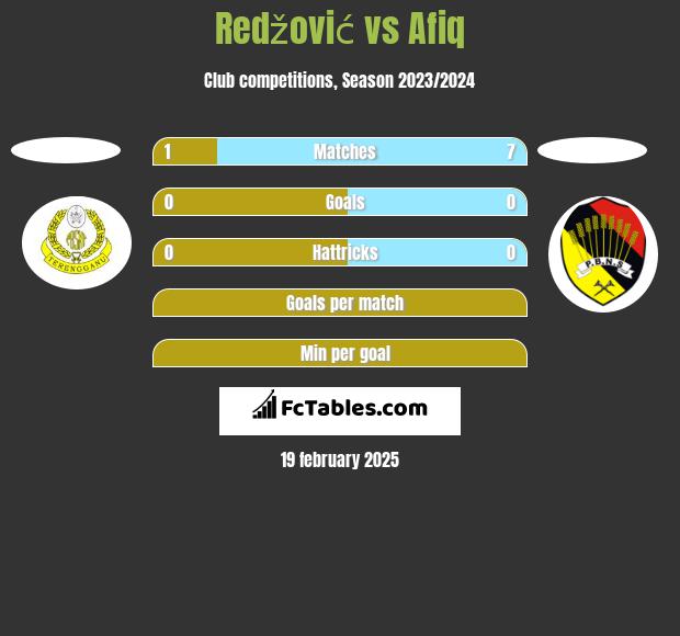 Redžović vs Afiq h2h player stats