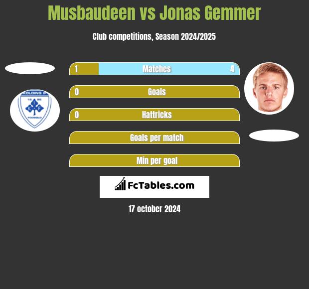 Musbaudeen vs Jonas Gemmer h2h player stats