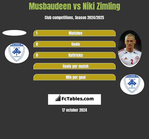 Musbaudeen vs Niki Zimling h2h player stats