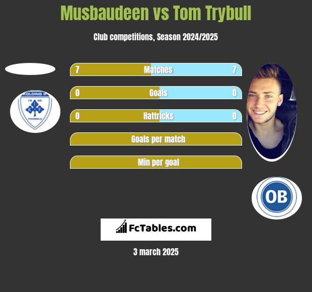 Musbaudeen vs Tom Trybull h2h player stats