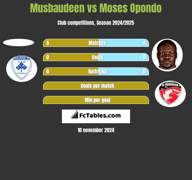 Musbaudeen vs Moses Opondo h2h player stats