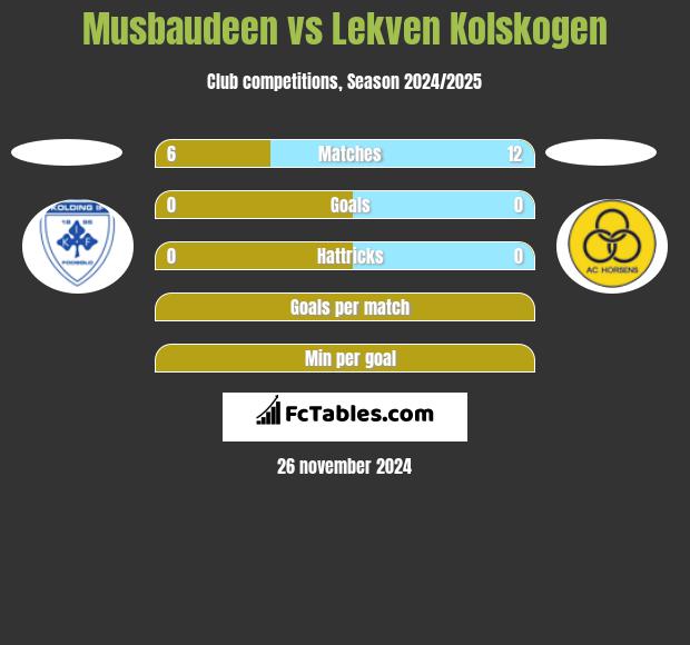 Musbaudeen vs Lekven Kolskogen h2h player stats