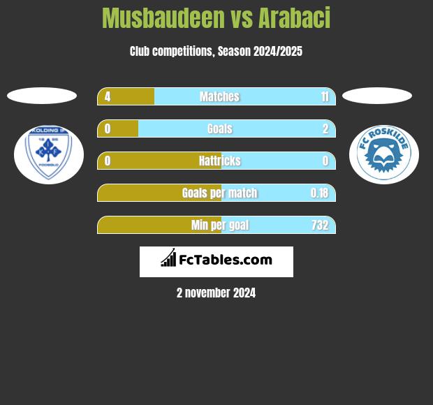 Musbaudeen vs Arabaci h2h player stats