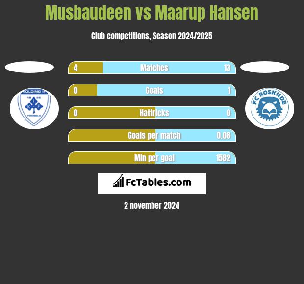 Musbaudeen vs Maarup Hansen h2h player stats