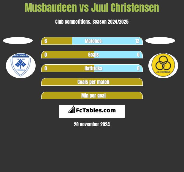 Musbaudeen vs Juul Christensen h2h player stats