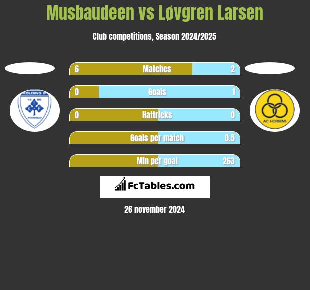 Musbaudeen vs Løvgren Larsen h2h player stats