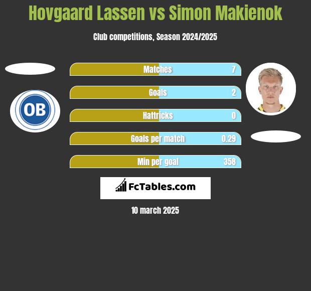 Hovgaard Lassen vs Simon Makienok h2h player stats