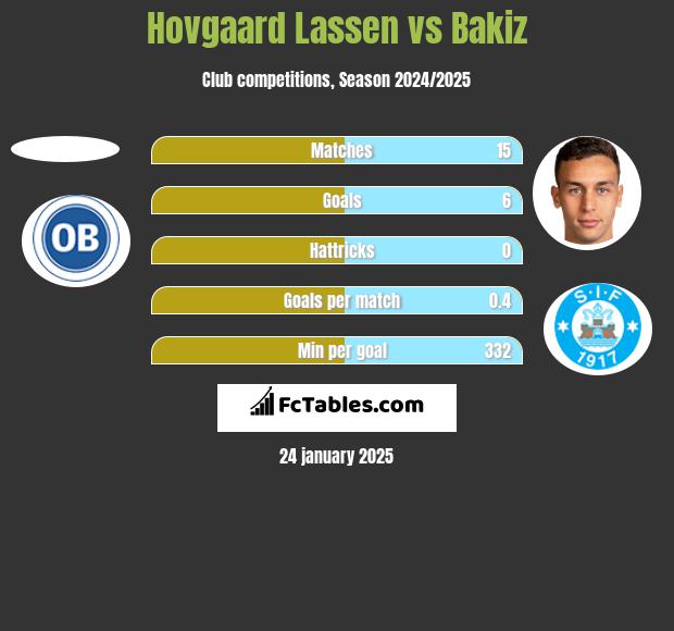 Hovgaard Lassen vs Bakiz h2h player stats