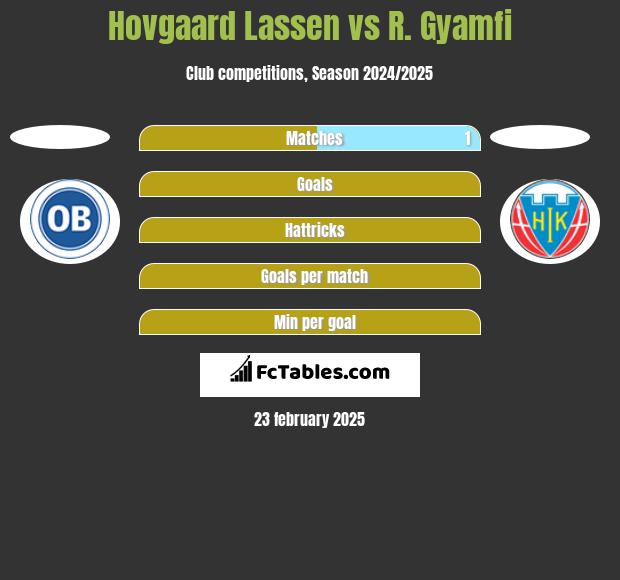 Hovgaard Lassen vs R. Gyamfi h2h player stats