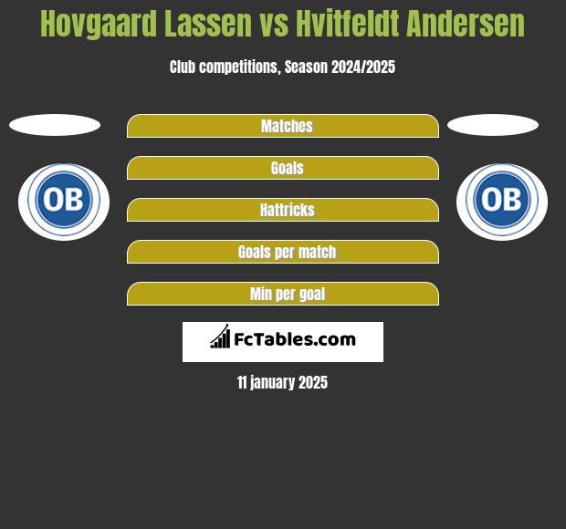 Hovgaard Lassen vs Hvitfeldt Andersen h2h player stats