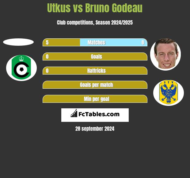 Utkus vs Bruno Godeau h2h player stats