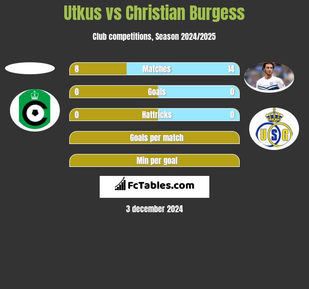 Utkus vs Christian Burgess h2h player stats