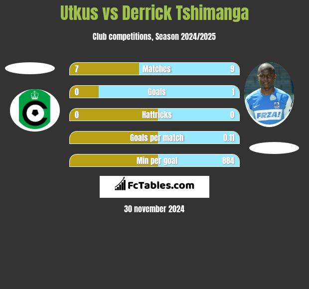 Utkus vs Derrick Tshimanga h2h player stats